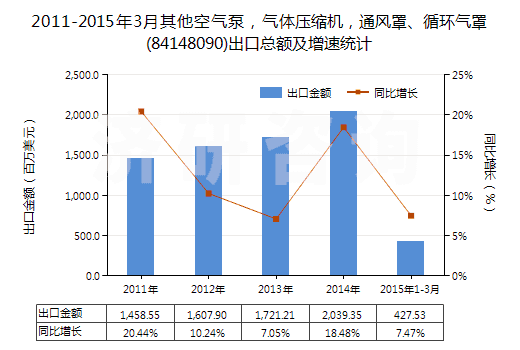 2011-2015年3月其他空氣泵，氣體壓縮機(jī)，通風(fēng)罩、循環(huán)氣罩(84148090)出口總額及增速統(tǒng)計